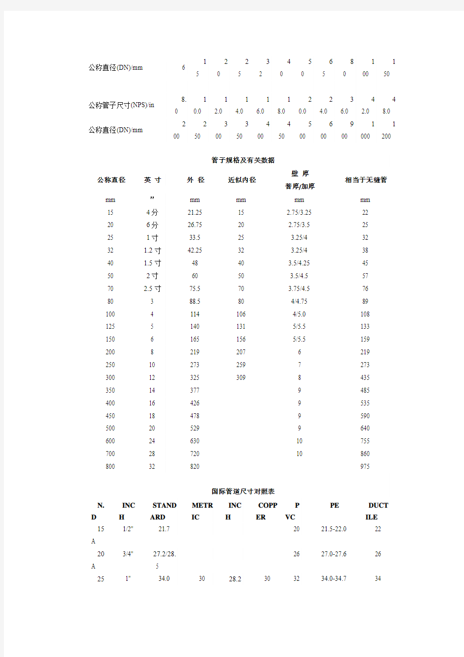 英制与公制对照表公称管子尺寸和公称直径