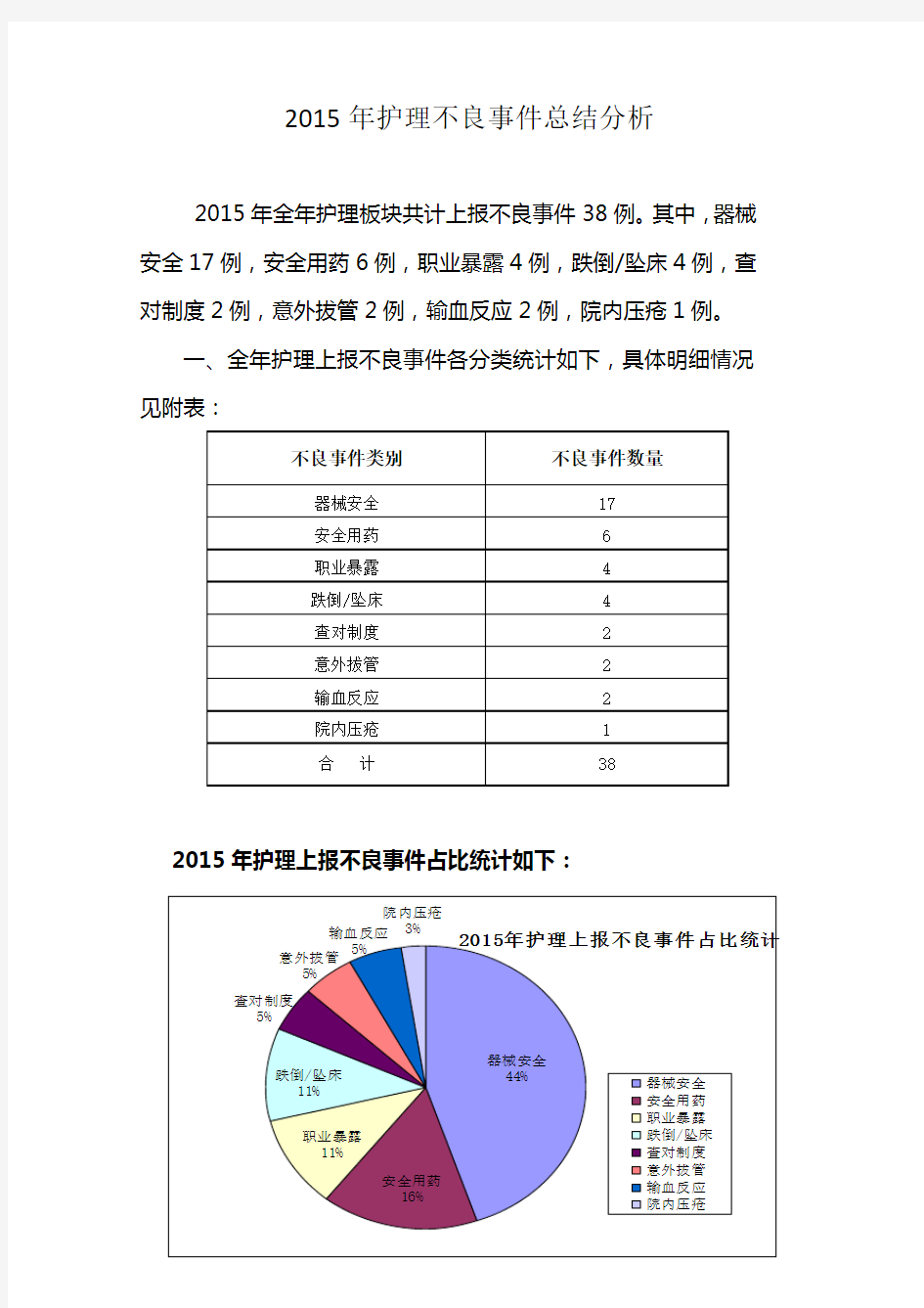 2015年不良事件总结分析