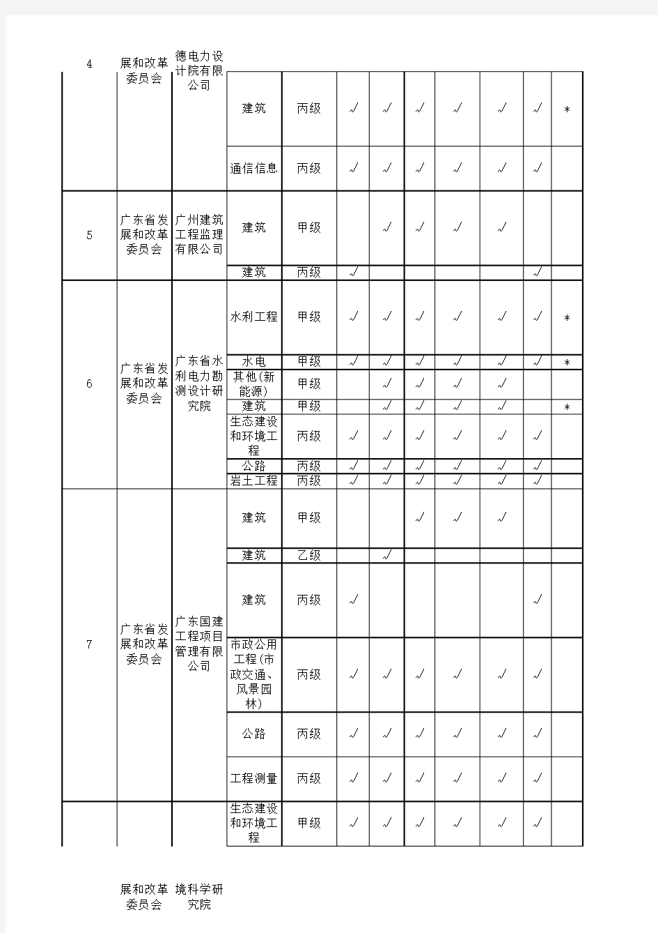 2013年广东省工程咨询单位资格名单