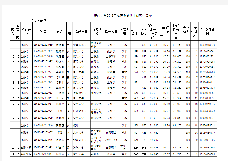 厦门大学2012年推荐免试硕士研究生名单