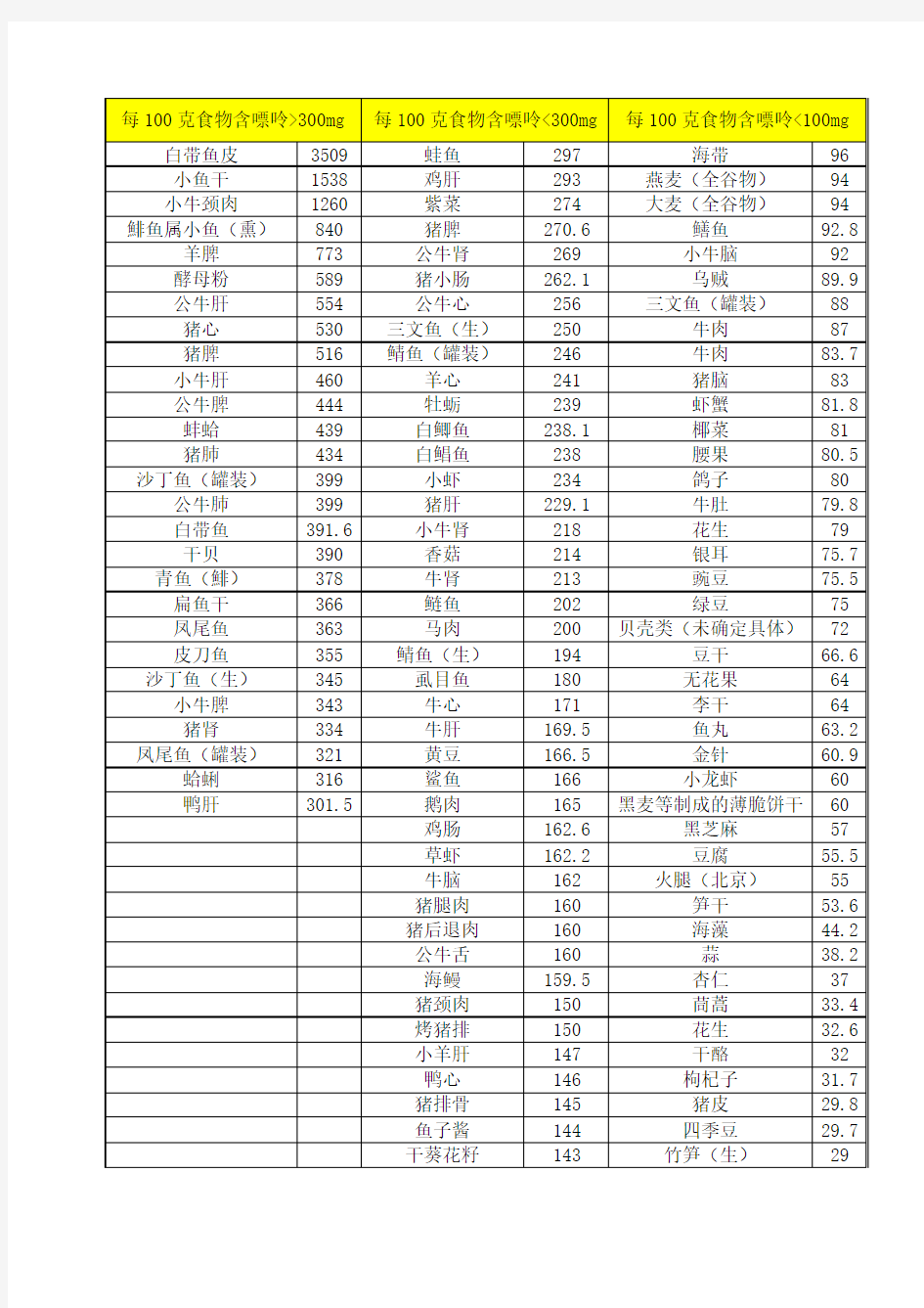 常见食物嘌呤含量表-分类排序