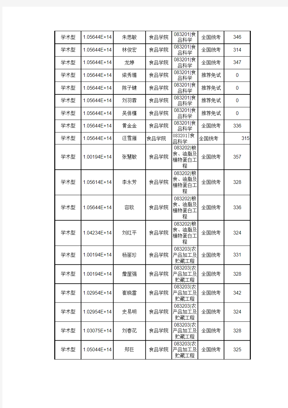 华南农业大学食品学院2014年度统考硕士复试结果公示