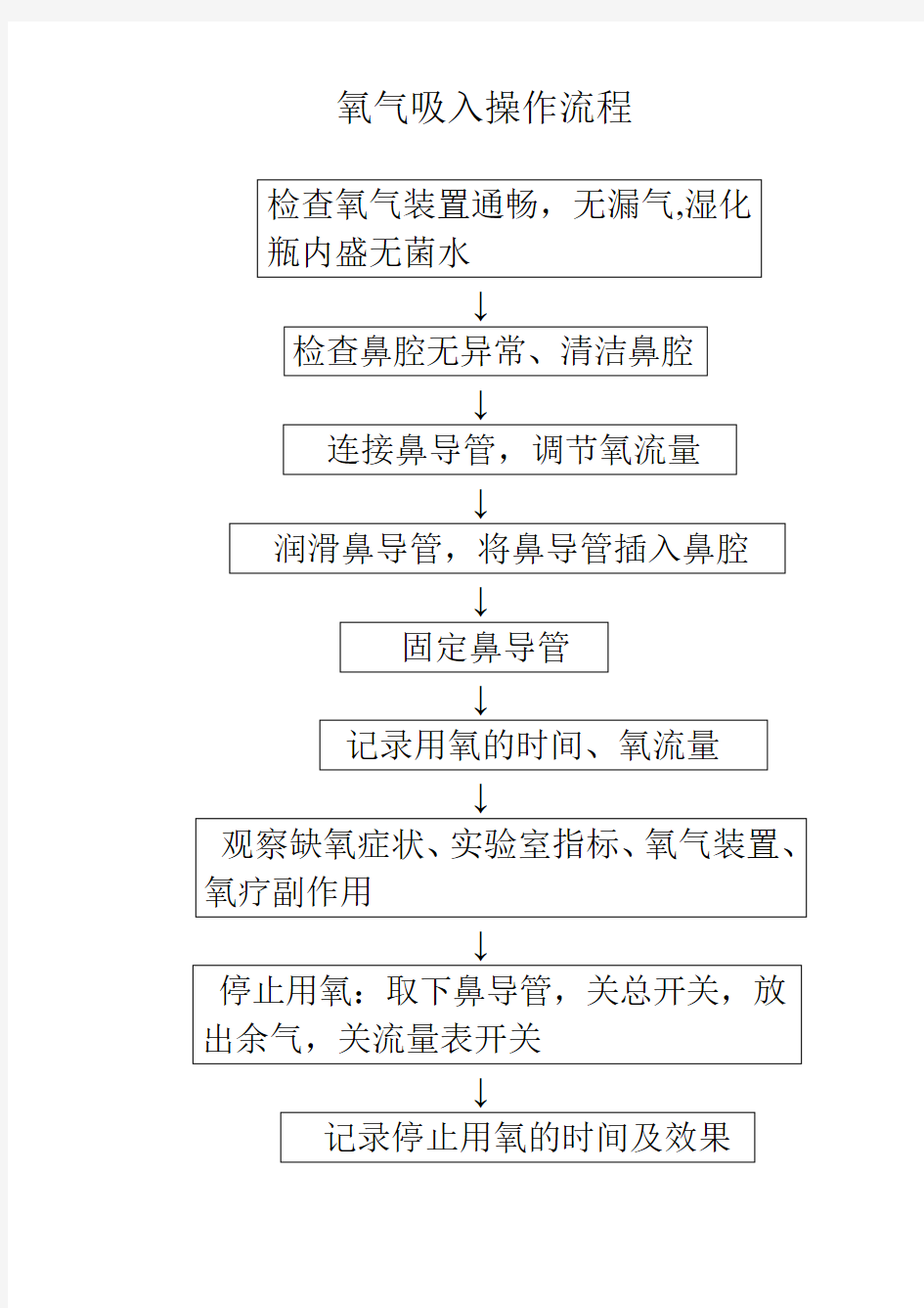 氧气吸入操作流程图