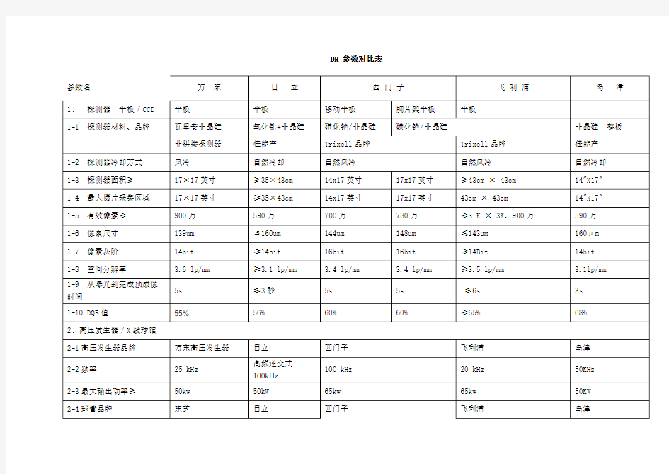 DR参数对比表