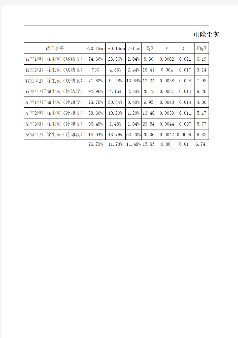 烧结电除尘灰成份和粒度