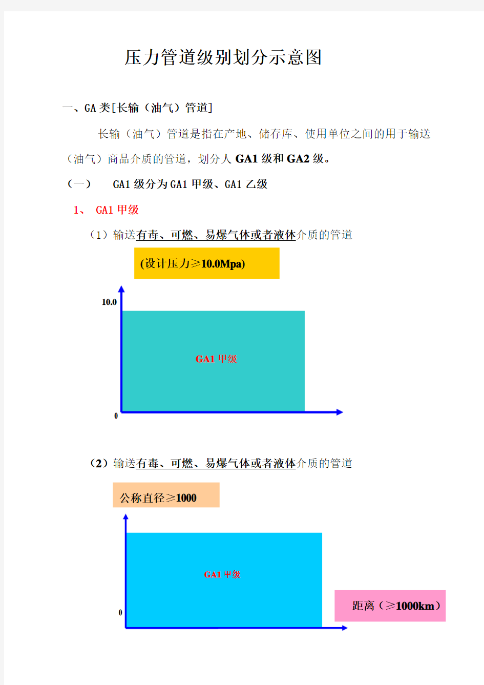 压力管道级别划分示意图