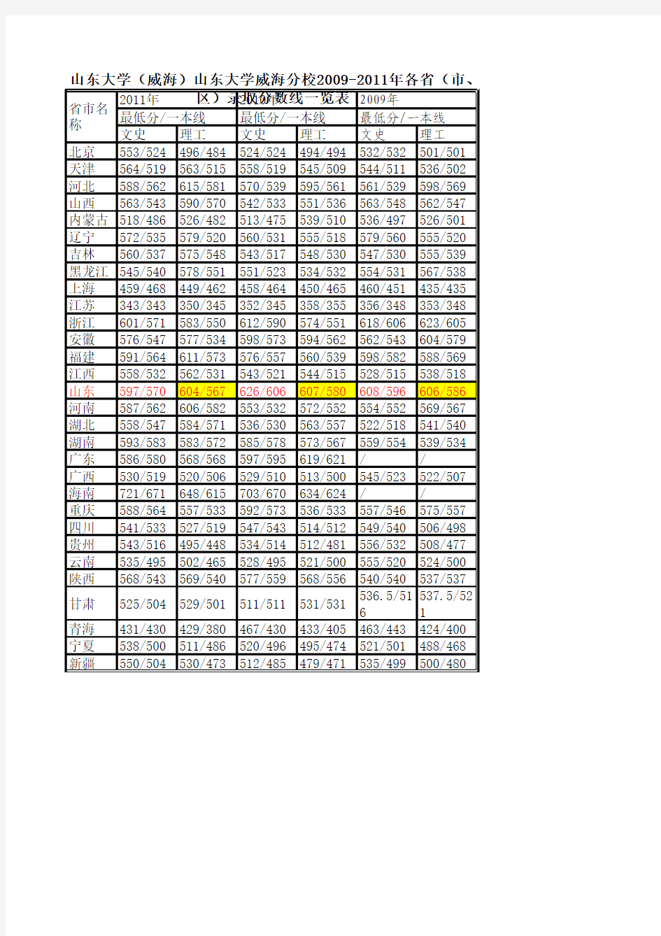 山东大学(威海)2009-2011年各省(市、区)录取分数线