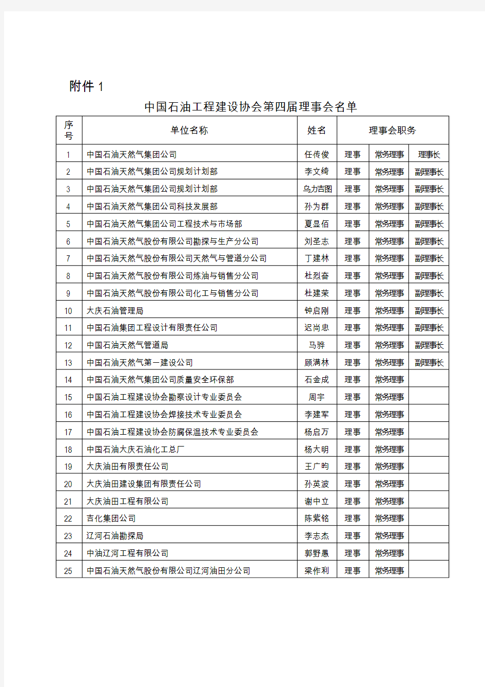 中国石油工程建设协会第四届理事会名单