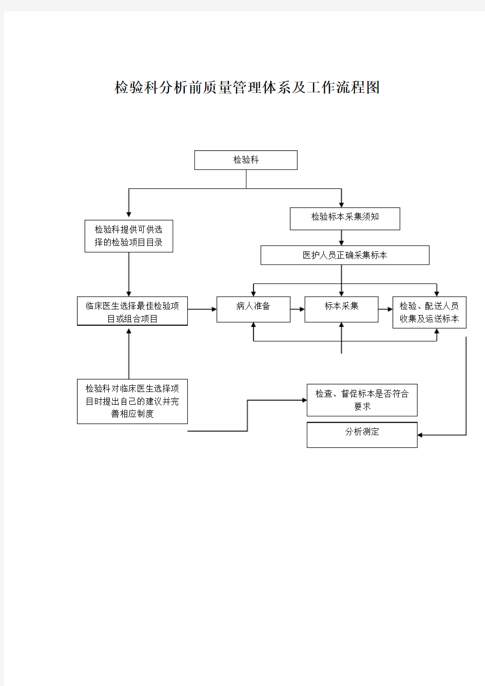 检验科质量管理体系工作流程图