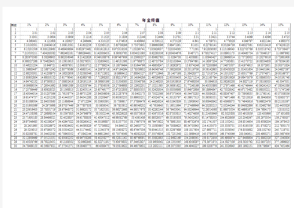 复利现值终值年金现值终值系数表