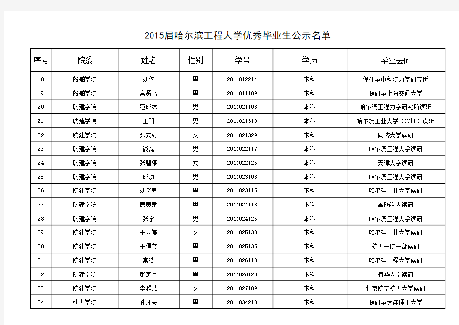 2015届哈尔滨工程大学优秀毕业生公示名单