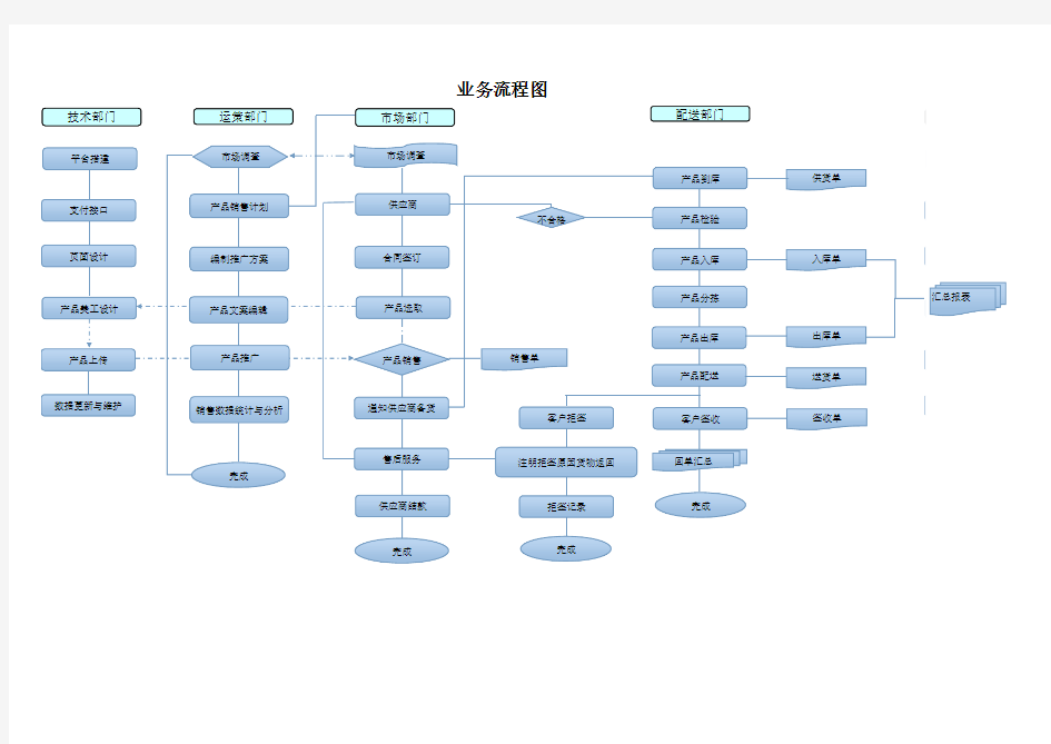 电子商务运营流程图