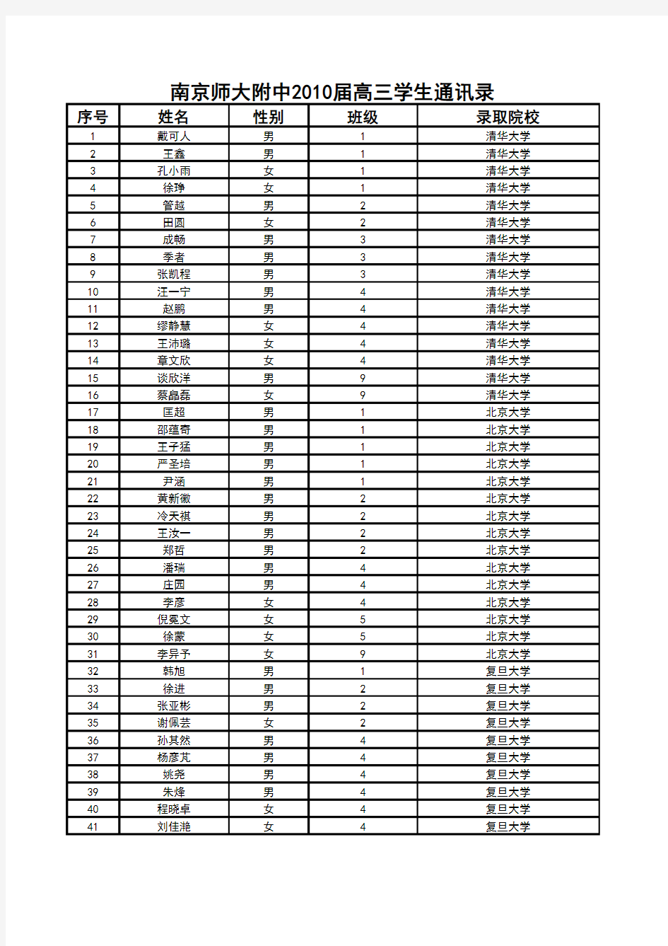 2010年南师附中校友录