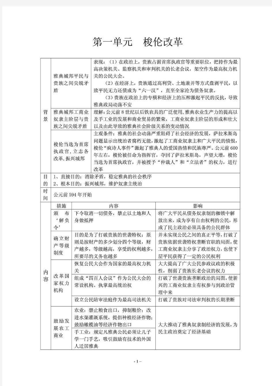 高中历史岳麓版选修一重大历史事件知识点总结