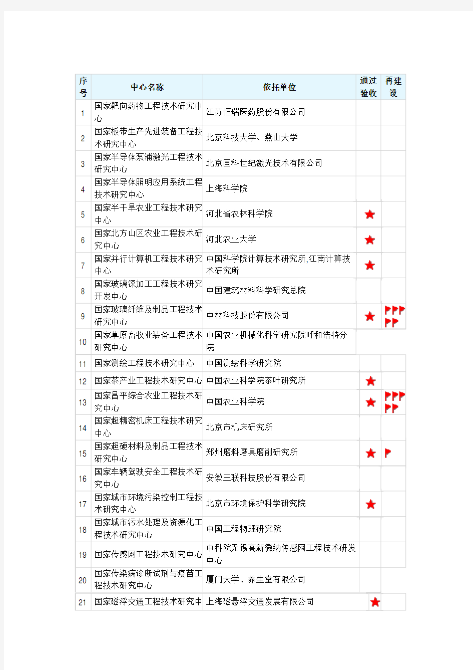 国家工程技术研究中心名单(截止2014)