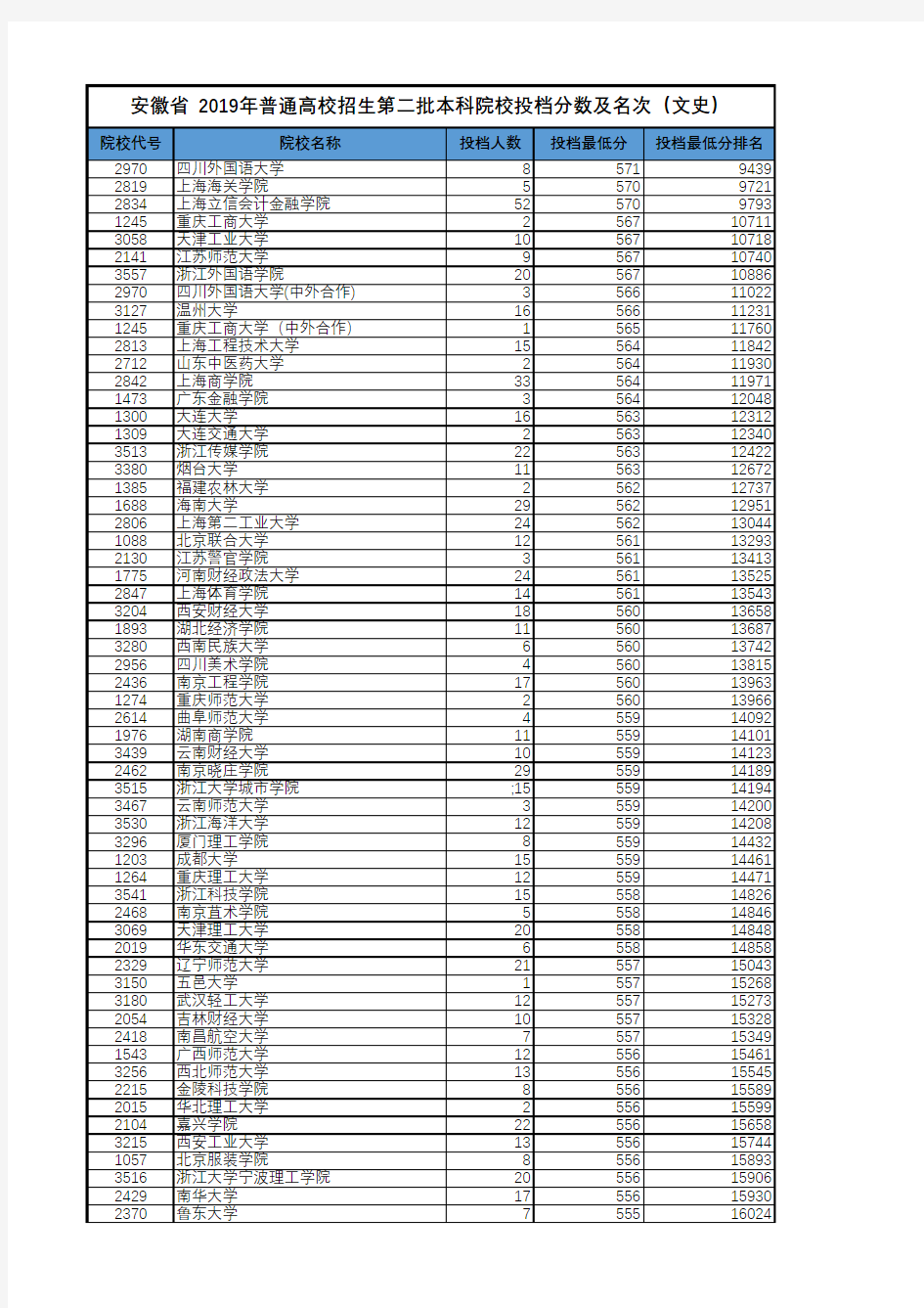 安徽省2019年文科二本院校投档分数及名次(按投档最低分名次排序)