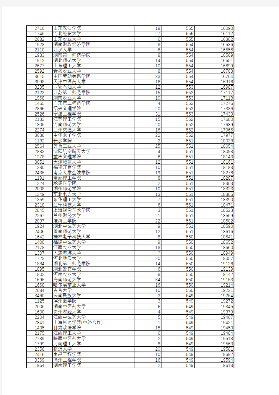 安徽省2019年文科二本院校投档分数及名次(按投档最低分名次排序)