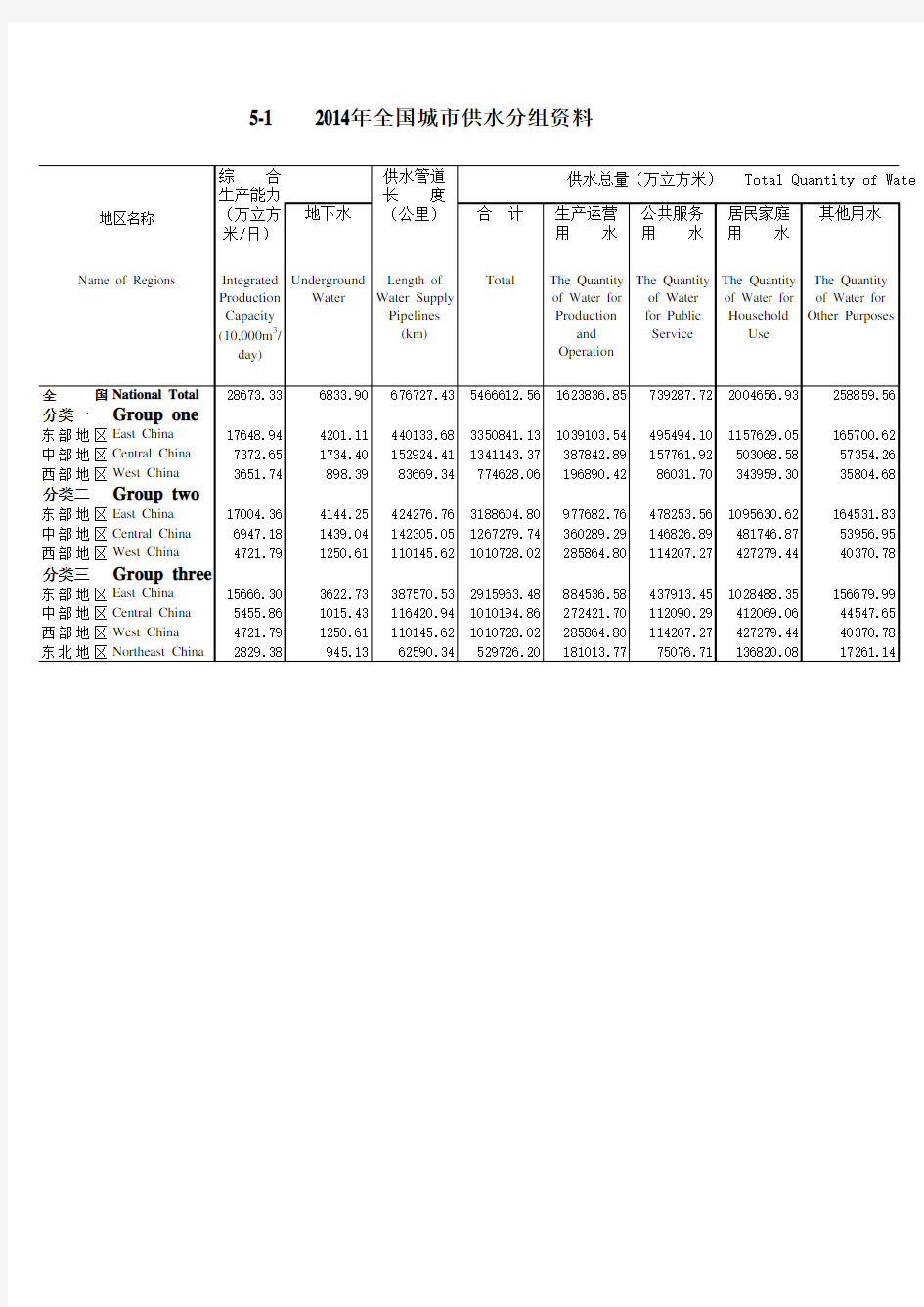 中国城市建设统计年鉴：5-1 2014年全国城市供水分组资料