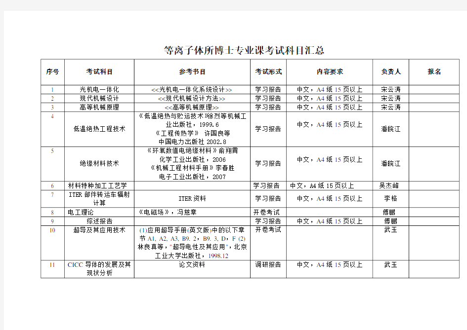 等离子体所博士专业课考试科目汇总.doc