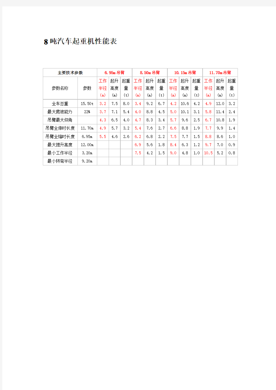 汽车吊性能参数表(徐)