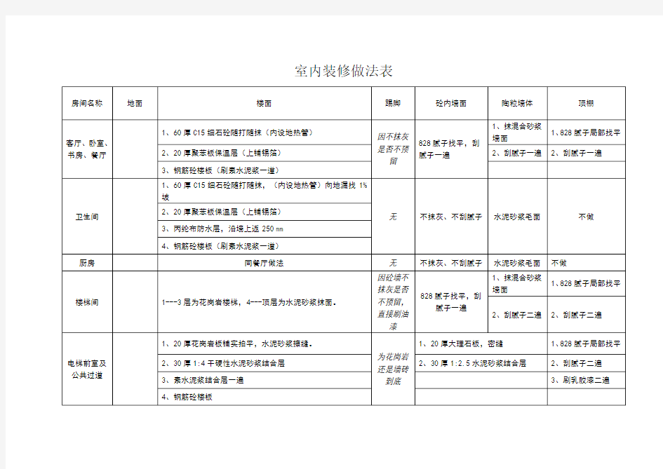 室内装修做法表