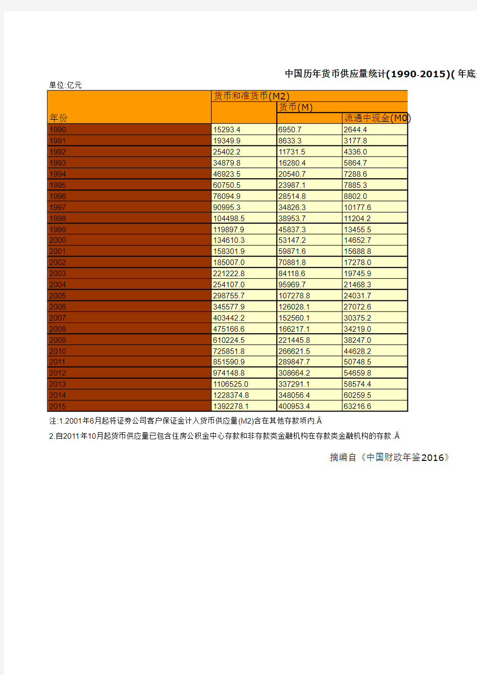 中国财政年鉴2016数据：中国历年货币供应量统计(1990-2015)(年底余额)