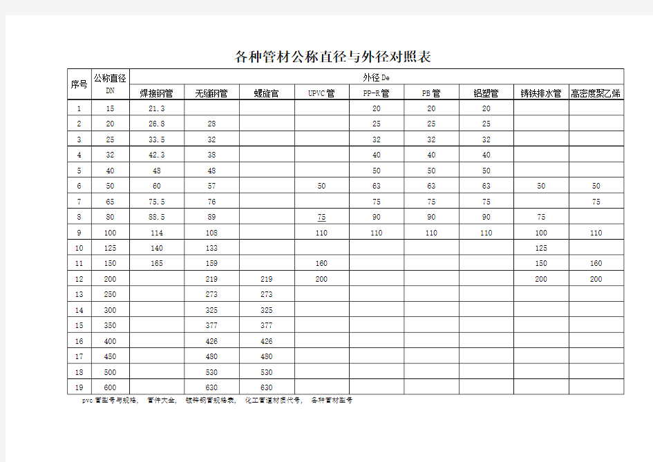 各种管材公称直径与外径对照表