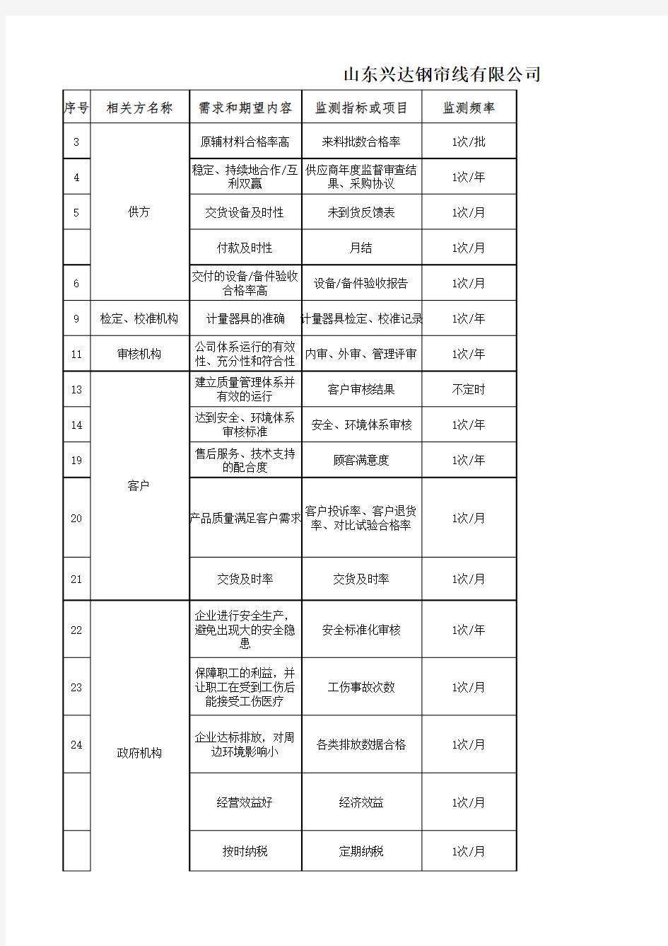 相关方需求和期望识别表