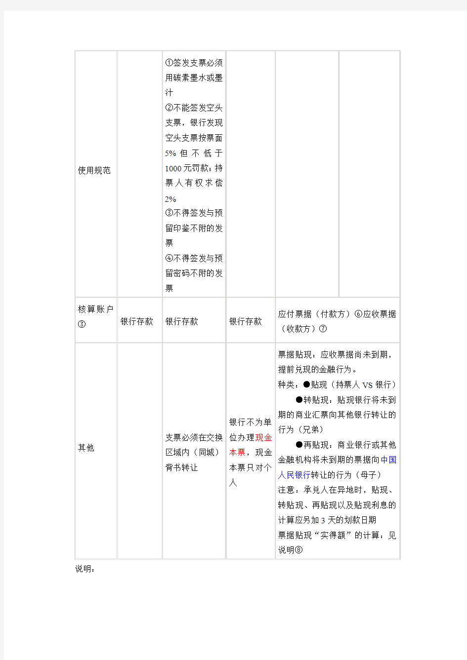 银行汇票,支票,银行本票,商业汇票知识点大总结