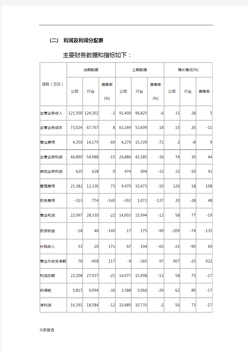 利润表及报告分析