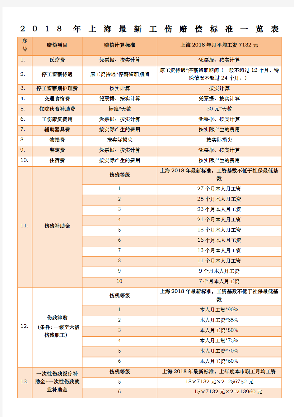 上海工伤赔偿标准一览表