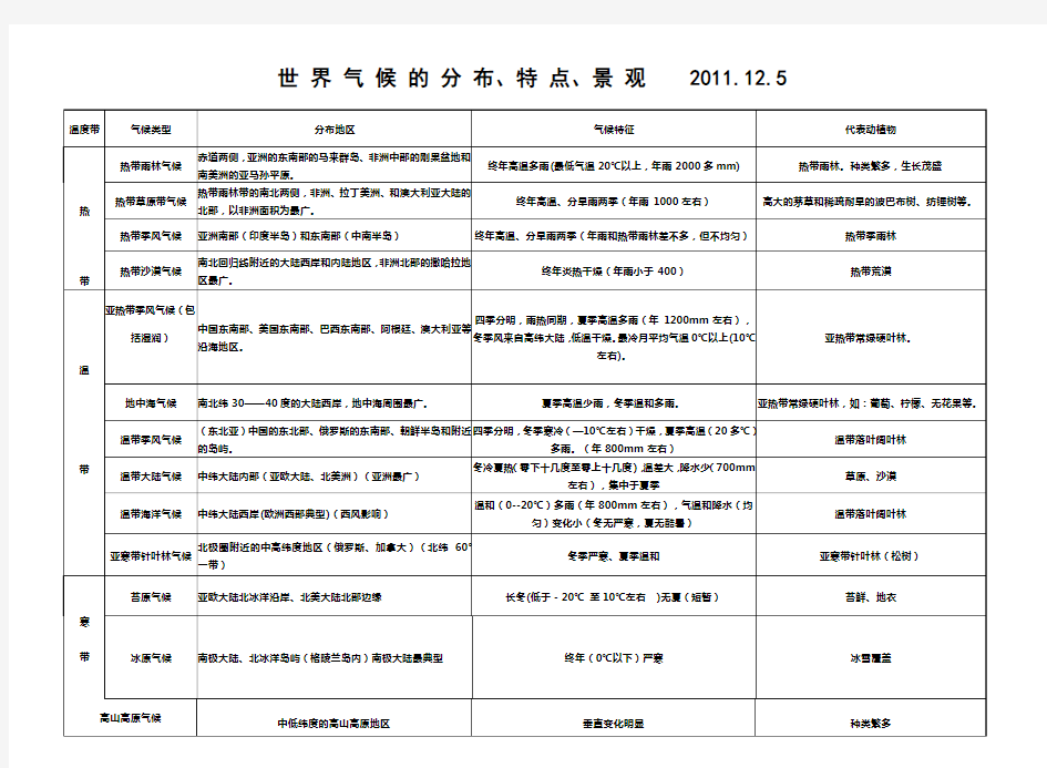 世界气候类型、分布、特点