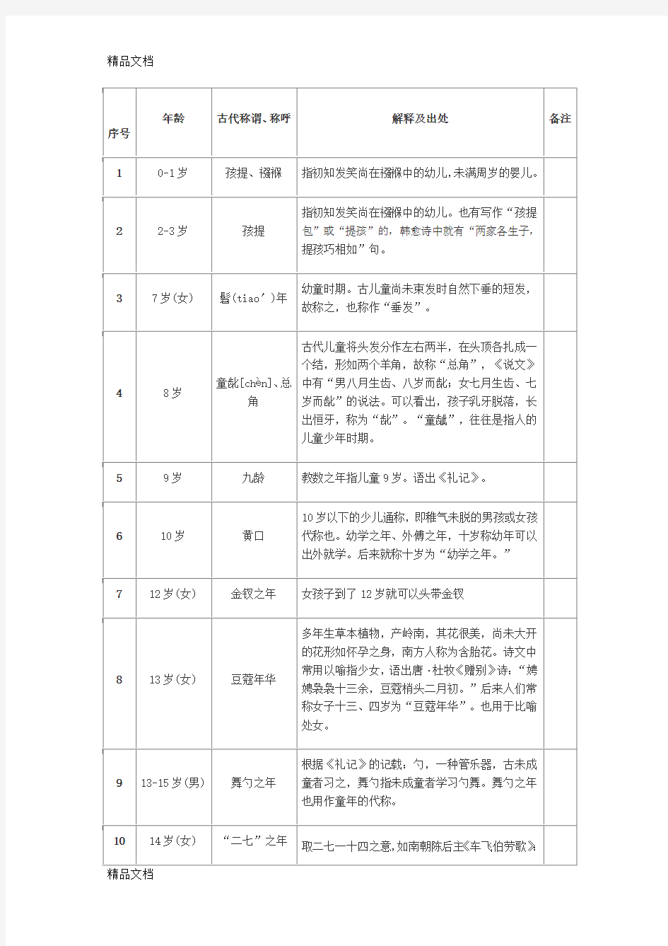 最新古代年龄称谓一览表资料