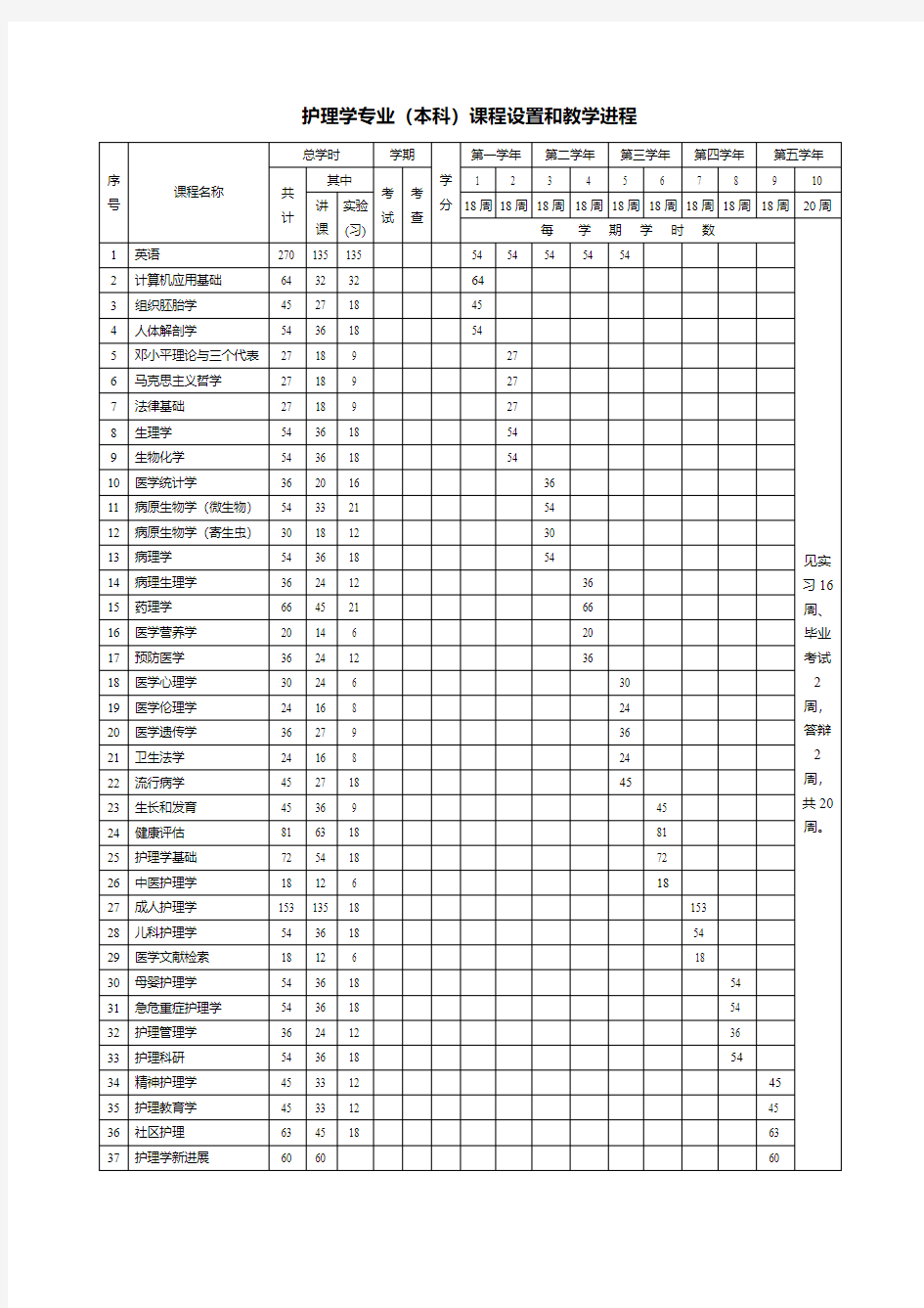 护理学专业(本科)课程设置和教学进程