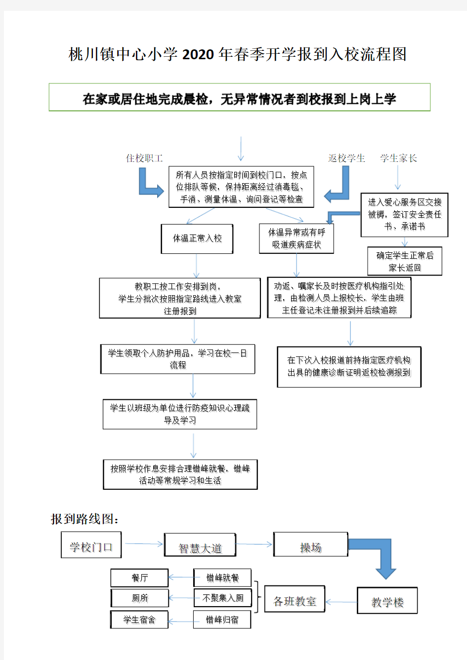 开学报到入校流程图