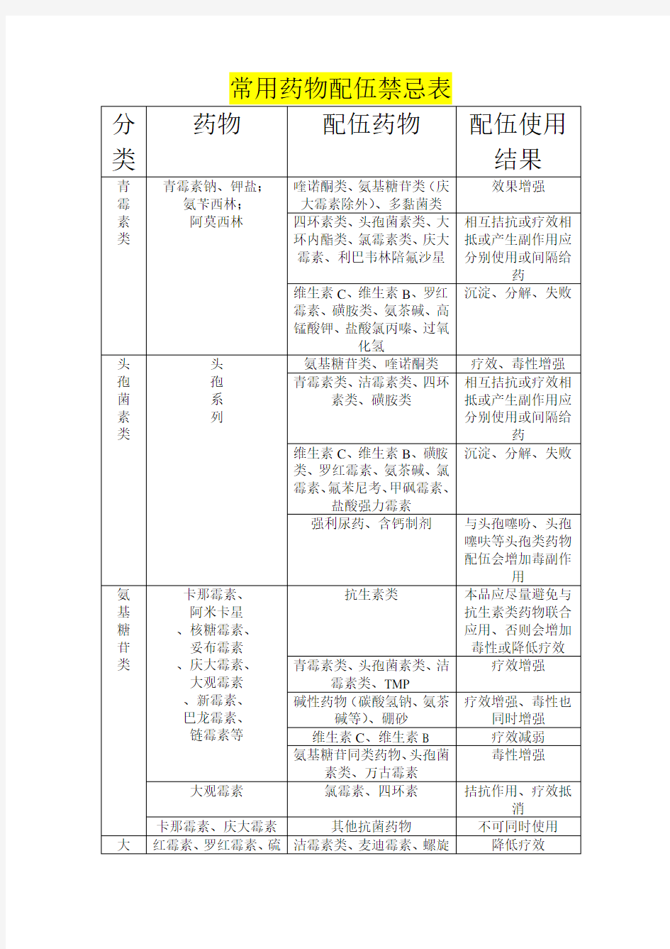 最新 常用药物配伍禁忌表