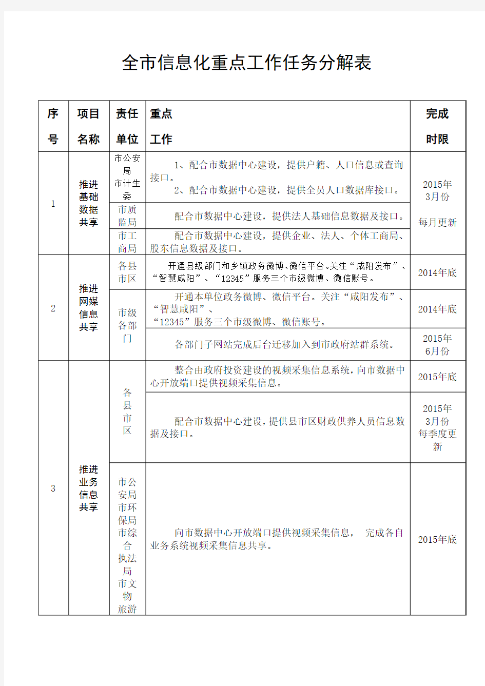 全信息化重点工作任务分解表