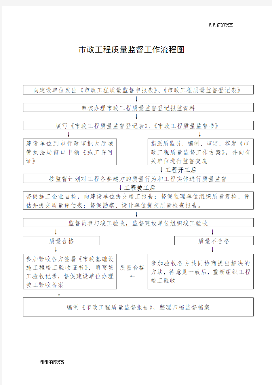 市政工程质量监督工作流程图.doc