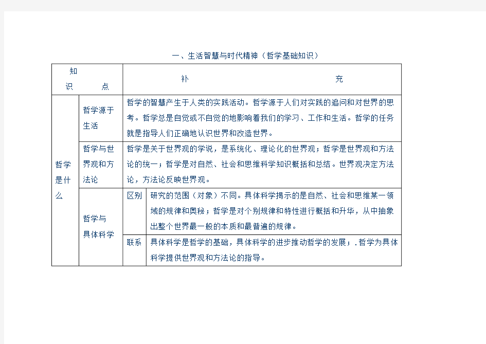 (完整版)哲学基础知识点总结