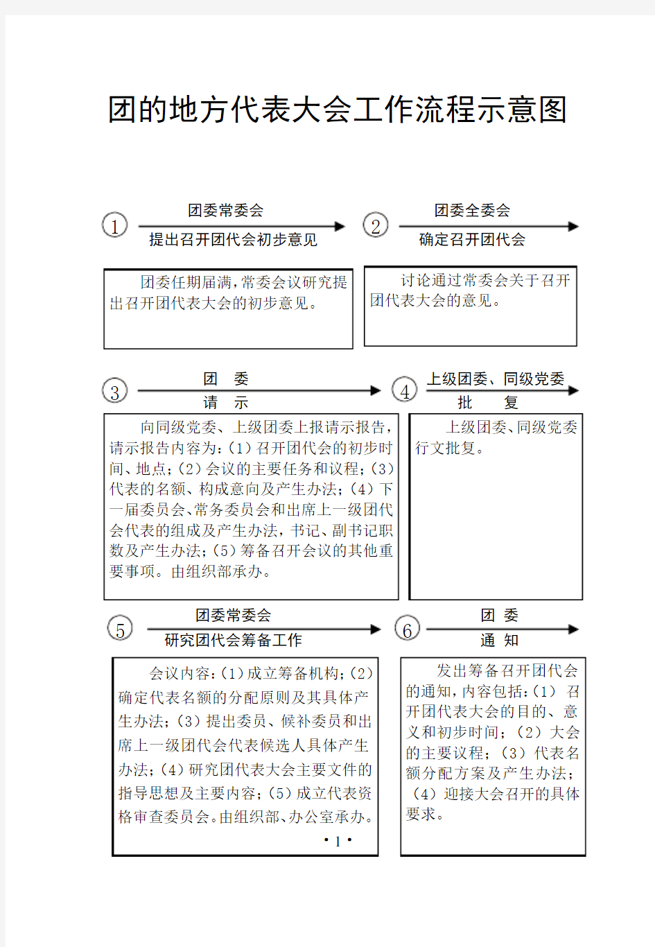 团代会工作流程(印17份)