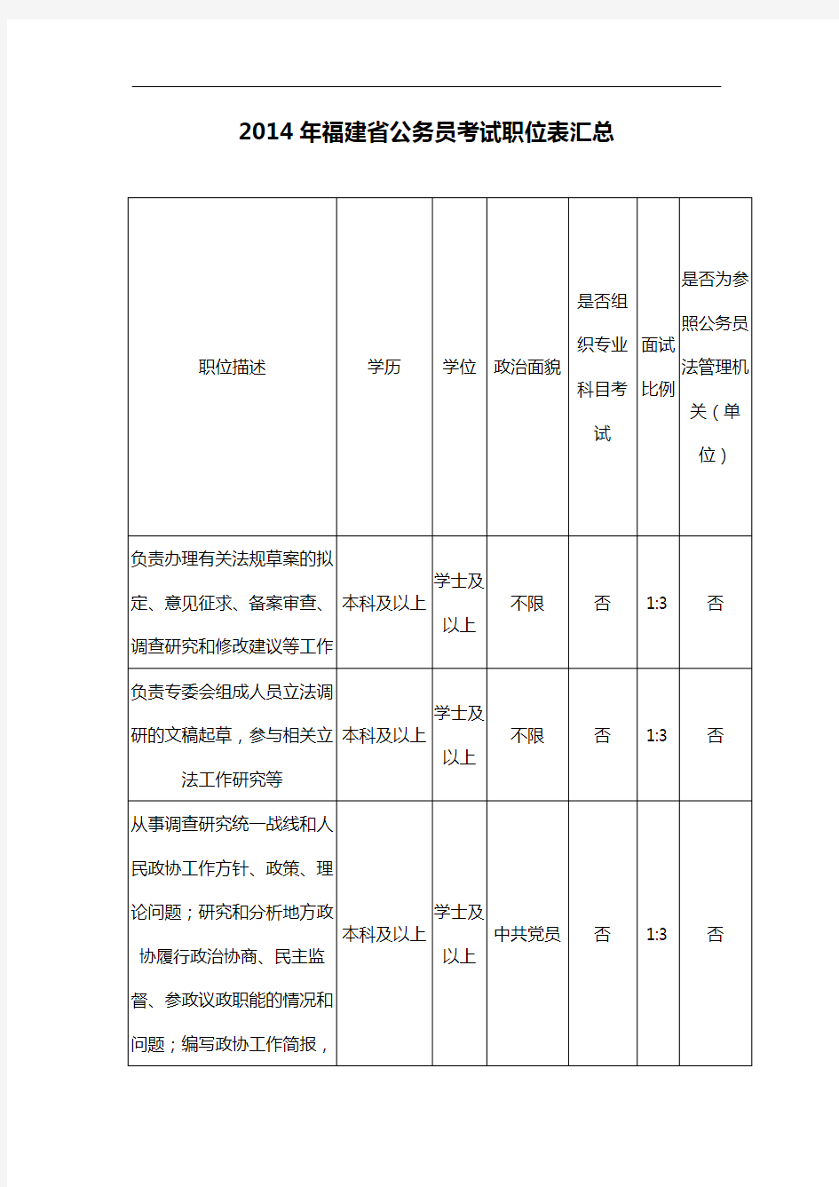 2014年福建省公务员考试职位表汇总【模板】