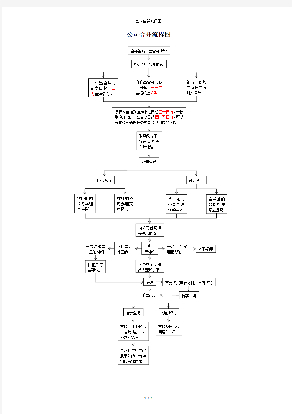 公司合并流程图