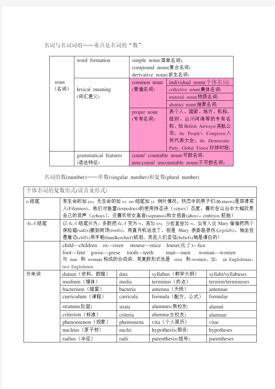 英语语法  名词单复数总结