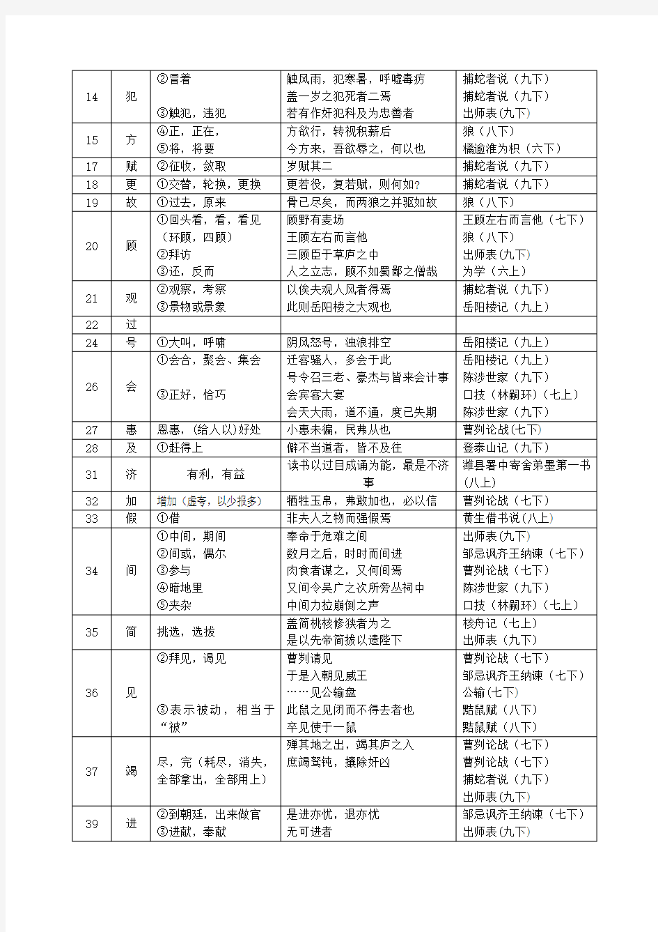 《中考文言文点击》150个实词电子版(修改)