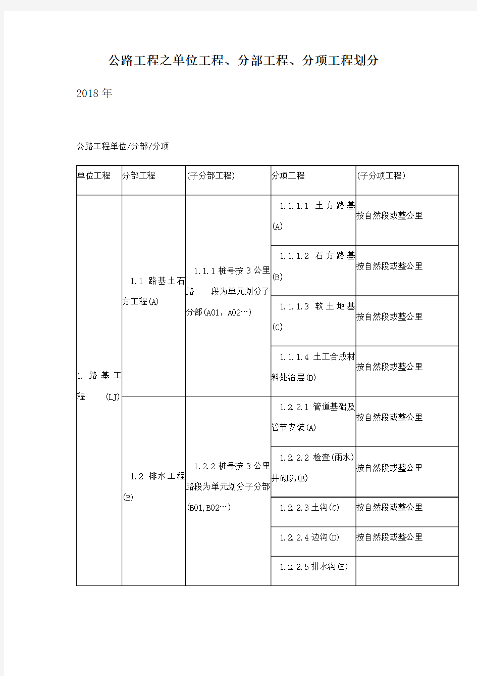 公路工程之单位工程、分部工程、分项工程划分