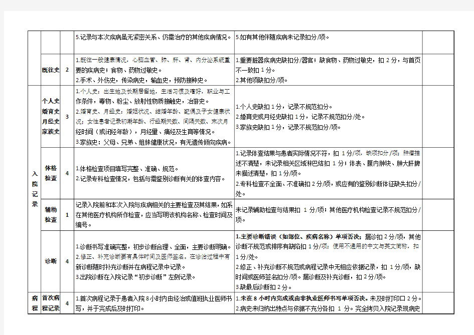 住院病历质量检查评分表(2019.9.3修订)