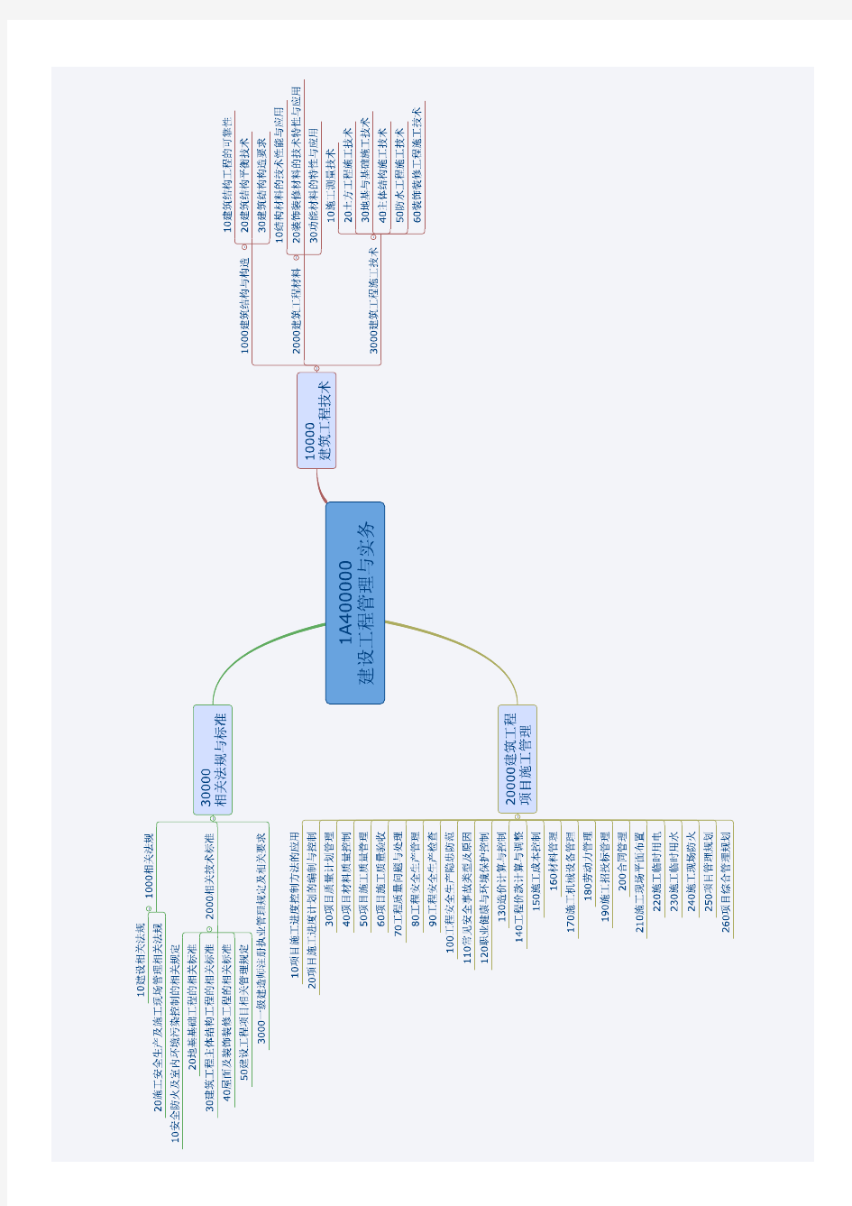 (参考资料)一级建造师 - 建筑实务思维导图