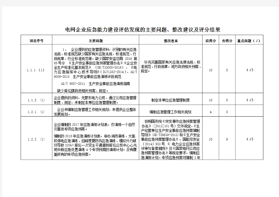 电网企业应急能力建设评估发现的主要问题-汇总