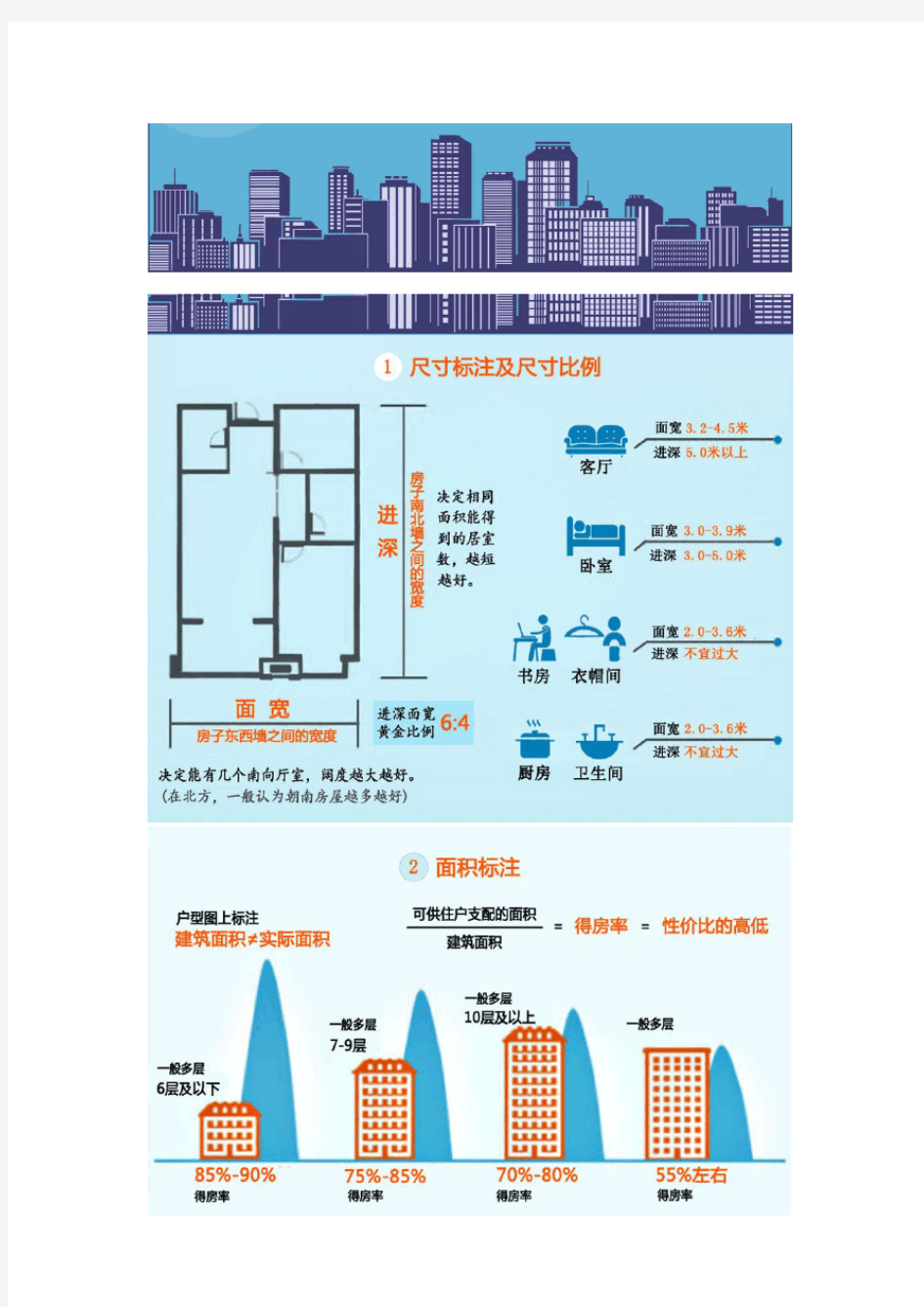 住宅户型要求和常见问题