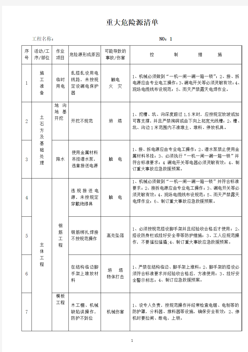 重大危险源清单(公司)